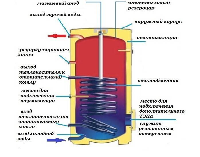 Особенности схемы подключения водонагревателя к водопроводу