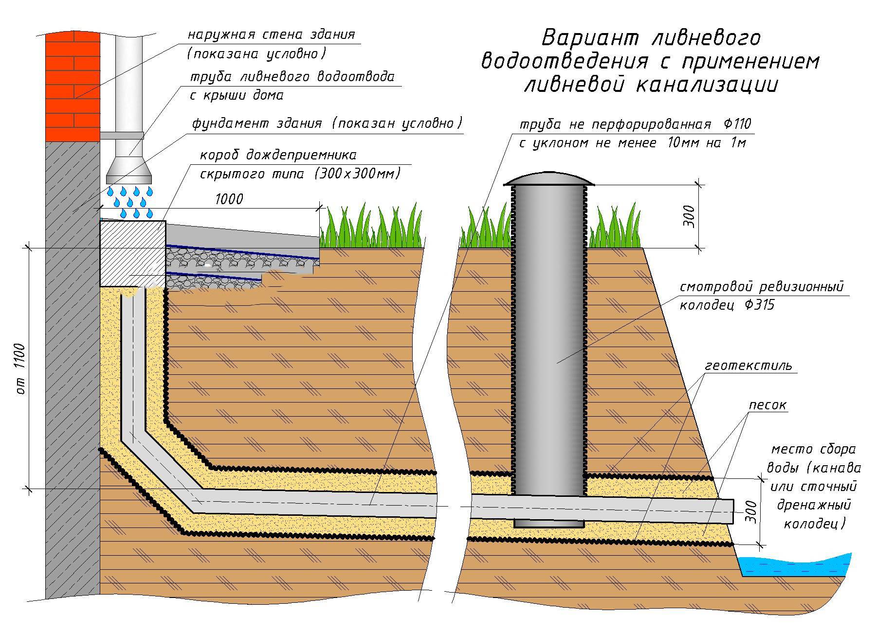 Проектирование ливневой канализации и выбор материалов