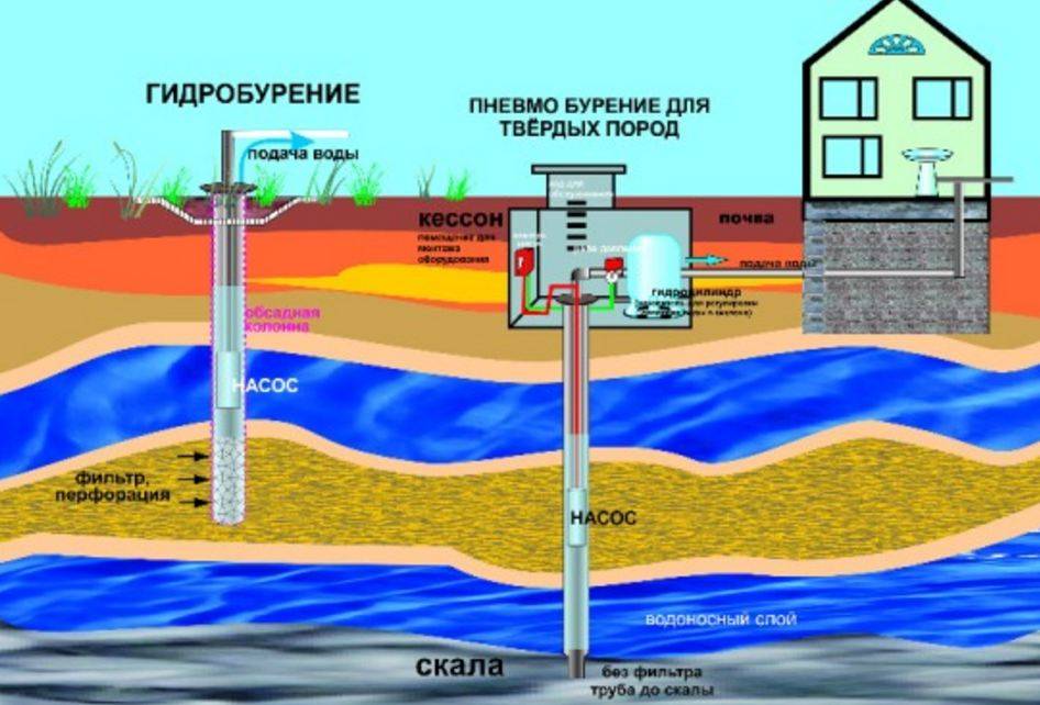Способы бурения скважин на воду: шнековой, роторный, ударно-канатный - vodatyt.ru