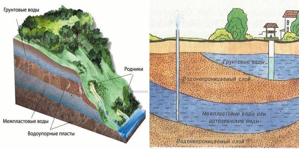 Уровень грунтовых вод на участке – как определить самостоятельно
