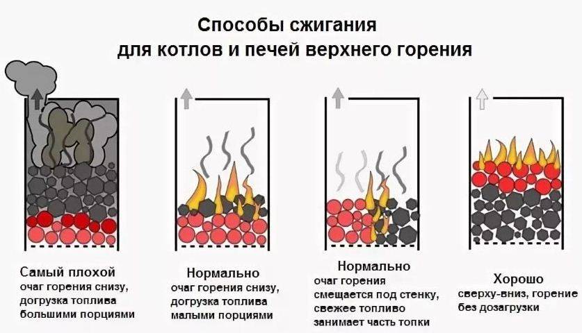 Температура горения угля: виды углей и их свойства