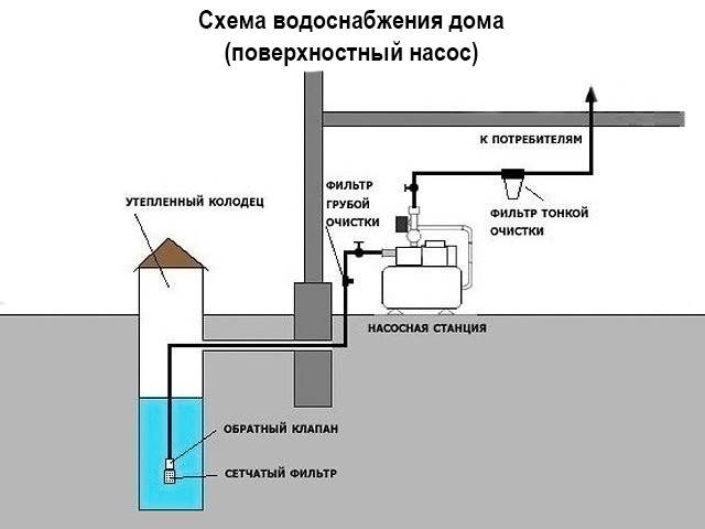 Водоснабжение частного дома из скважины