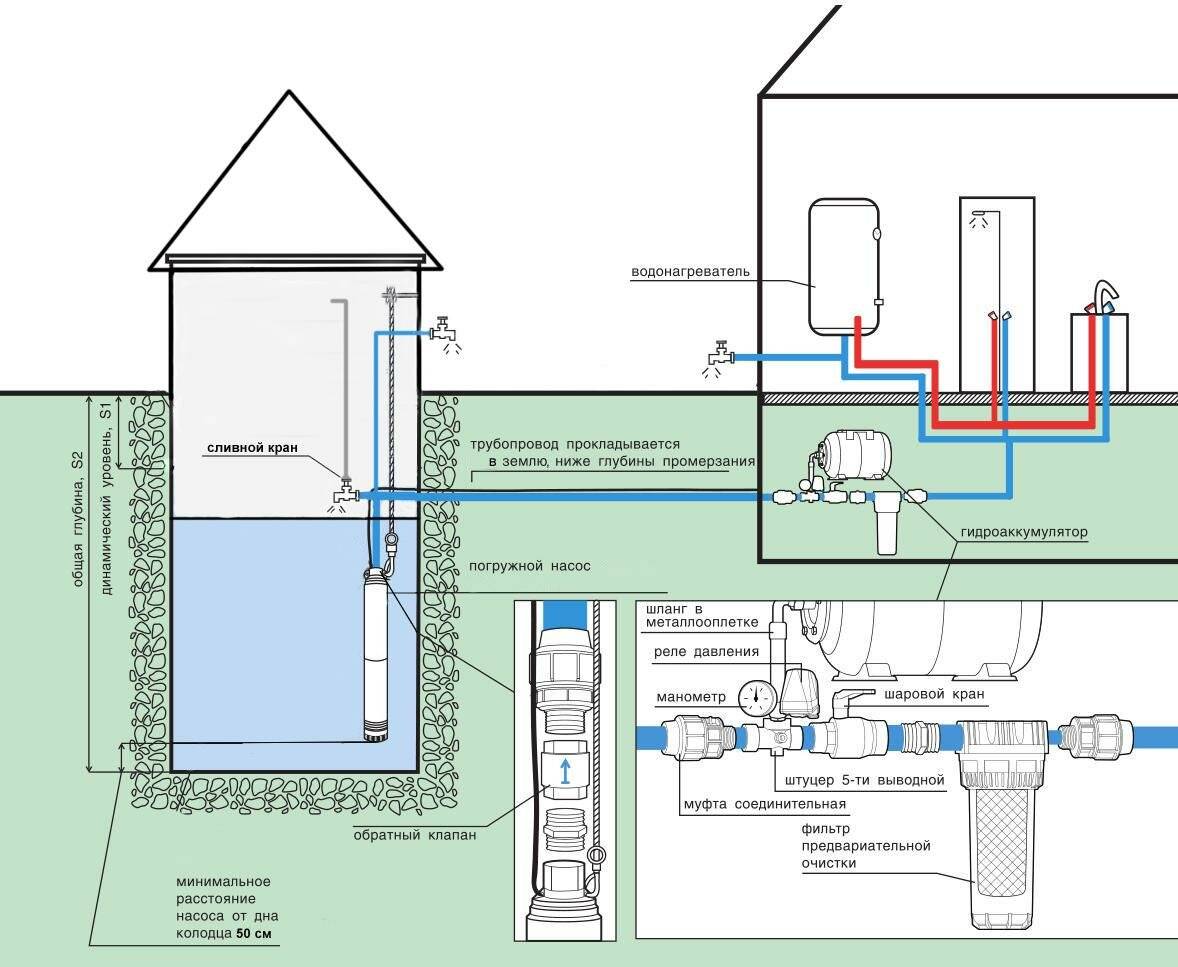 Водоснабжение частного дома из колодца: особенности монтажа системы – советы по ремонту