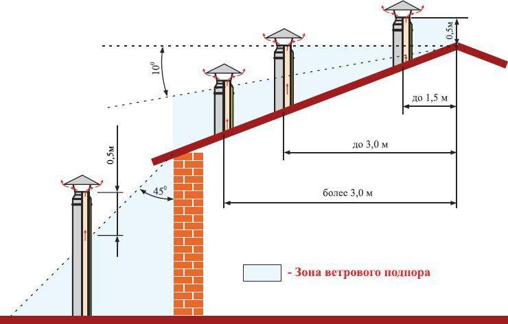 Высота трубы над коньком крыши снип. рассчитываем высоту трубы над крыше по нормам и снипам
