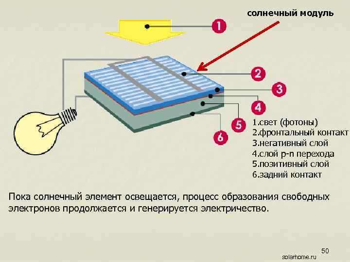 Принципы работы солнечных батарей и как они устроены