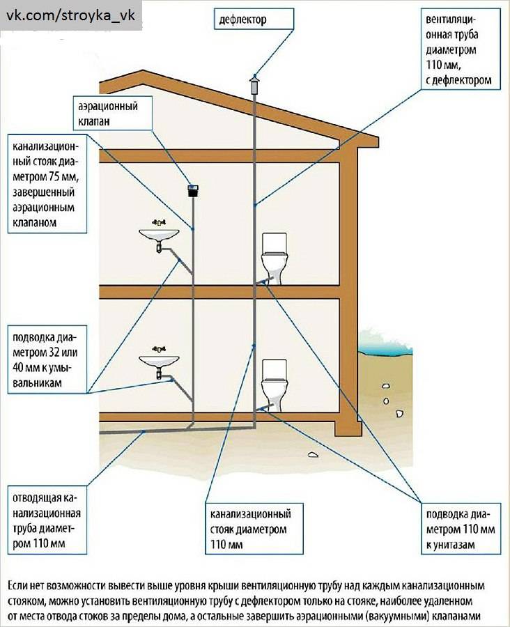 Схема канализации в частном доме своими руками