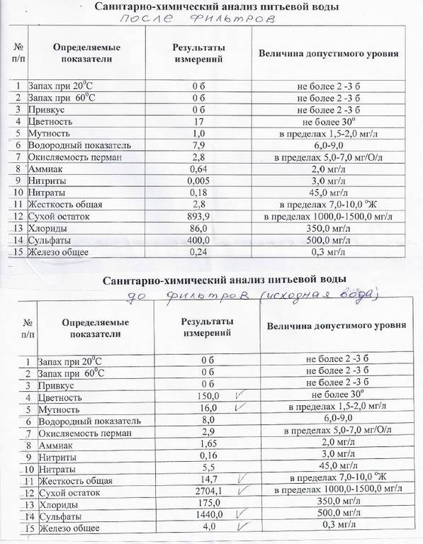 Анализ воды из скважины: на какие показатели проверять | гидро гуру
 adblockrecovery.ru