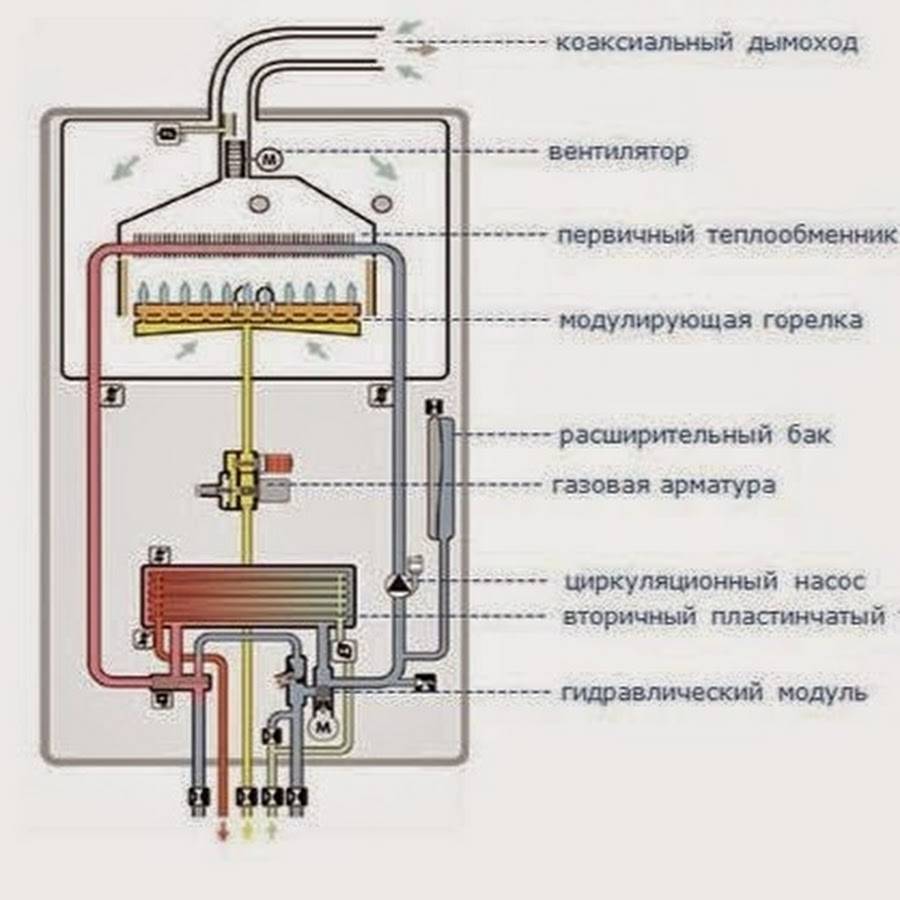 Обзор газовых двухконтурных котлов отопления — преимущества и недостатки