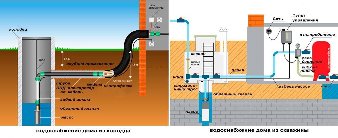 Водоснабжение частного дома из колодца - схема и устройство водопровода