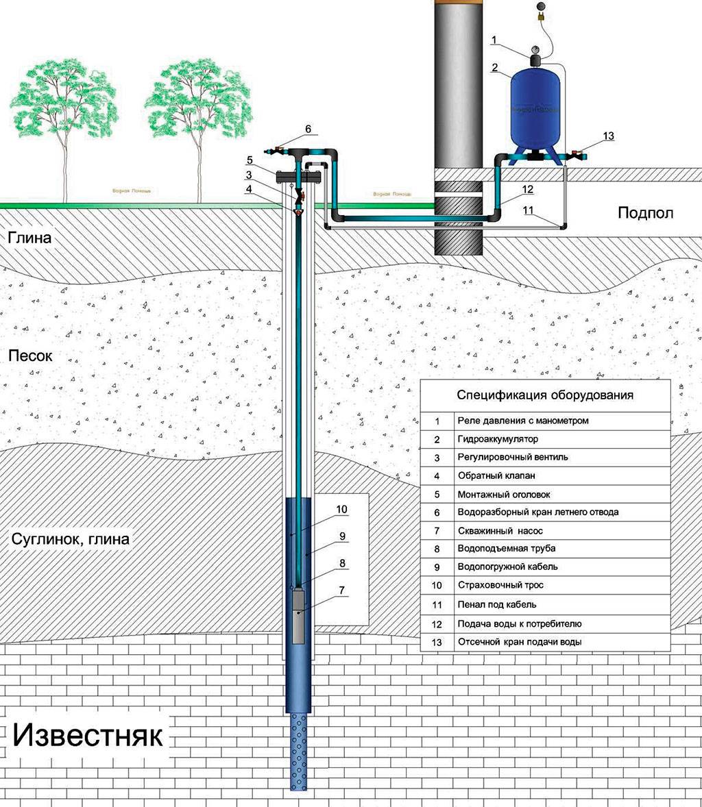 Схема скважины на воду с обсадной трубой