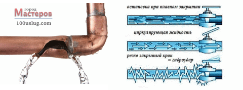 Гидроудар в системе водоснабжения: последствия, профилактика | гидро гуру
 adblockrecovery.ru