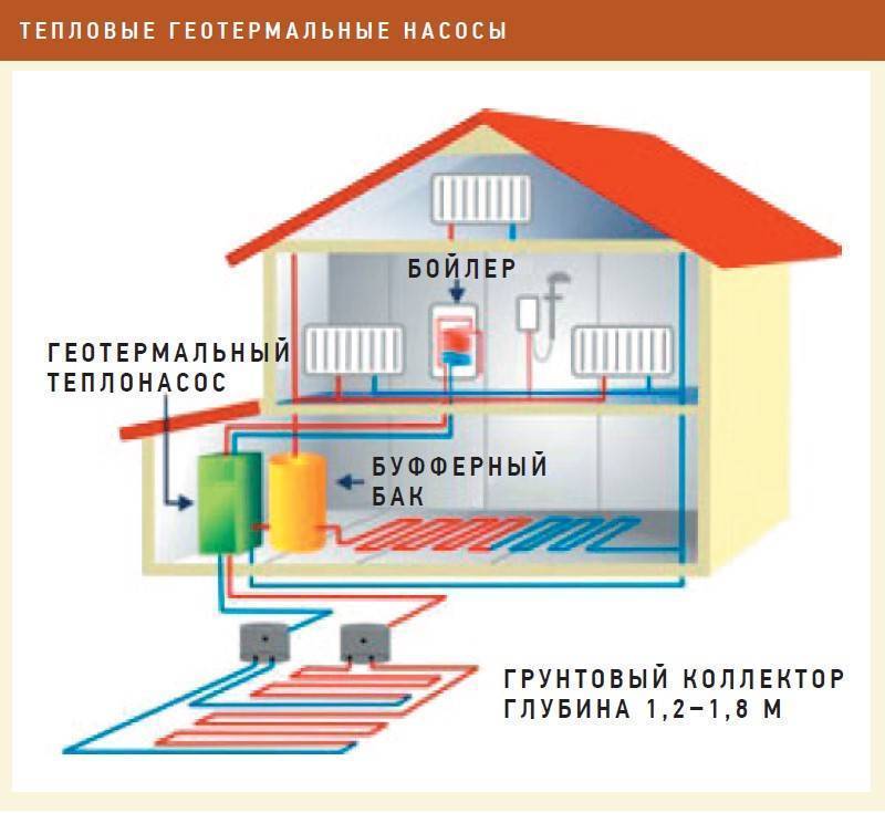 Геотермальное отопление дома: принцип действия и виды теплообменников