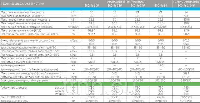 Рейтинг двухконтурных настенных газовых котлов 2021-2022 года: топ-10 лучших моделей и какую выбрать