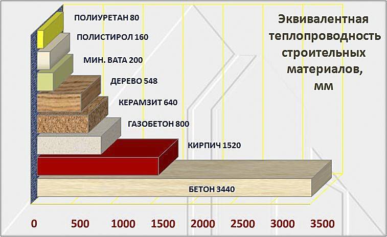 Теплопроводность строительных материалов - основные понятия, табличные значения, расчеты