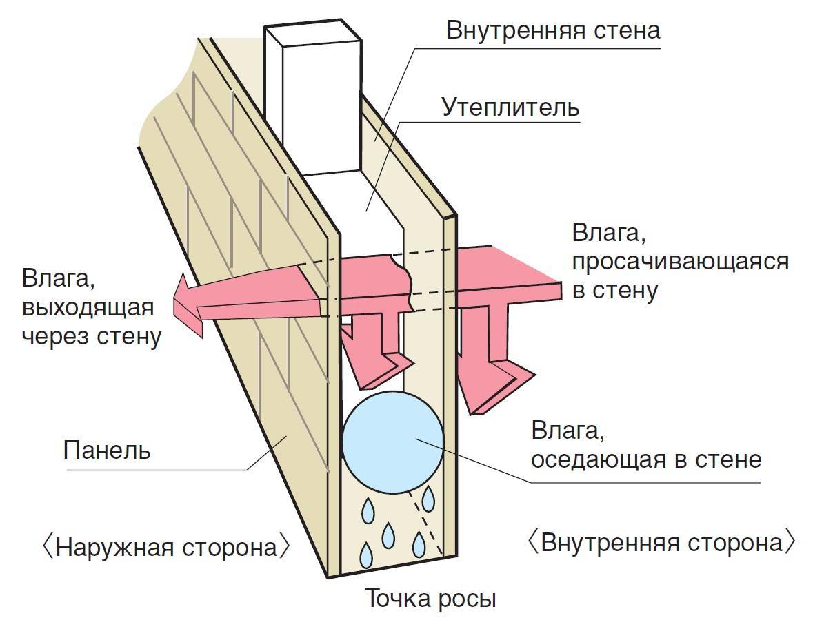 Штукатурка по утеплителю фасада: устройство мокрого фасада по утеплителю технология работ