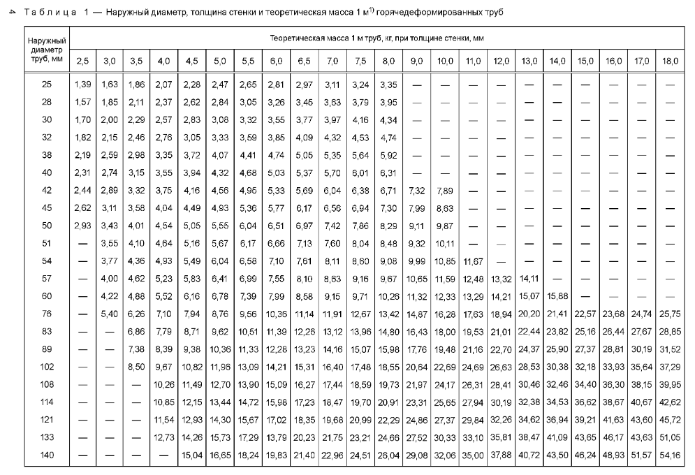 Расчет веса, массы, объема трубы (и других параметров) — формулы и примеры