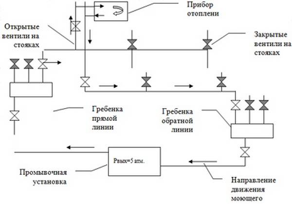 Опрессовка и гидропневматическая промывка системы отопления: ручной насос в деле