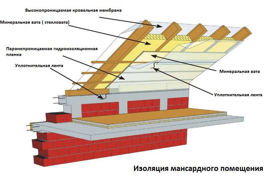 Как правильно утеплить крышу частного дома ⋆ domastroika.com