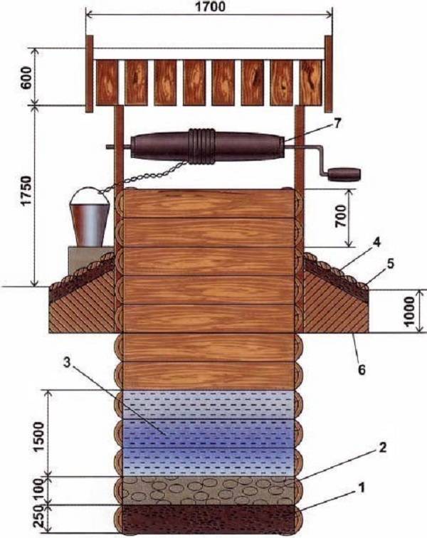 Деревянный колодец: проект и технология изготовления своими руками