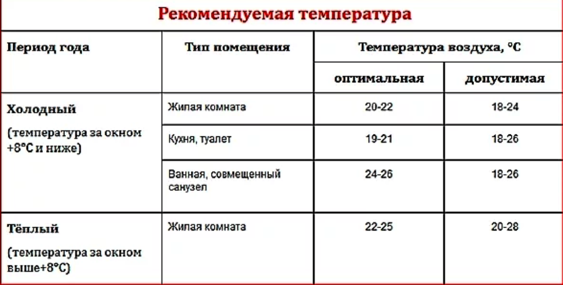 Нормы температурного режима в квартире. Какая температура должна быть в квартире по нормам. Температура в доме норма зимой. Норма температуры воздуха летом