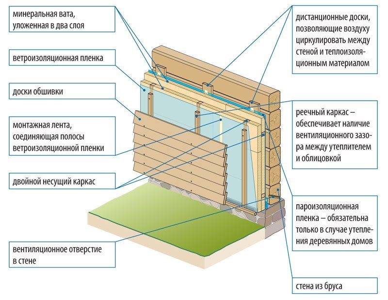 Утепление стен из пеноблоков изнутри: чем выполнять теплоизоляцию внутри дома, технология монтажа, сложности и ошибки