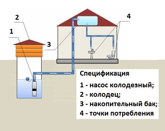 Вода в дом из колодца: как подвести воду из колодца в дом своими руками
