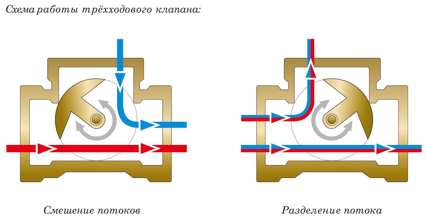 Принципы работы трехходового клапана в отоплении