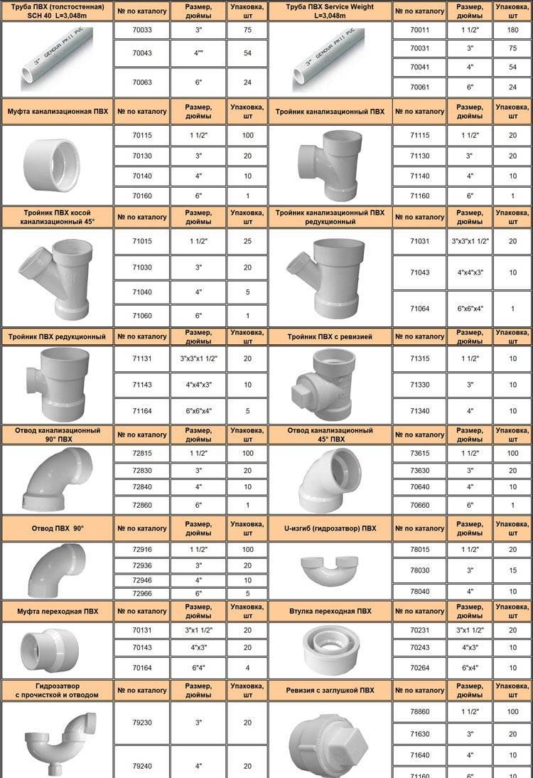 Канализационные трубы виды и области применения - ремонт и стройка