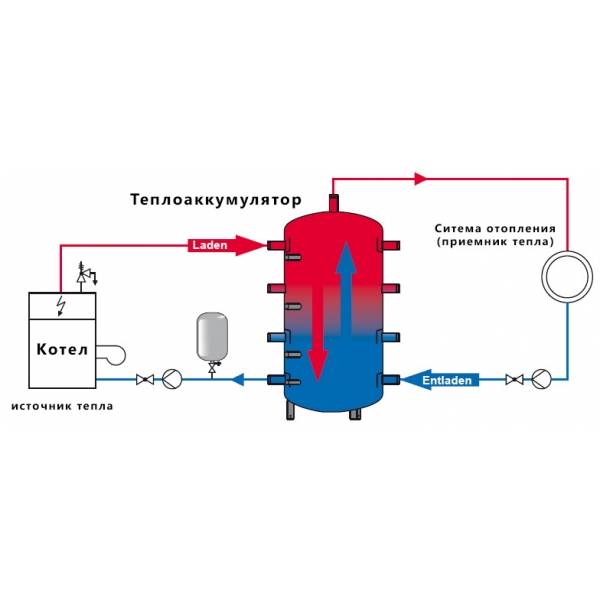 Установка и подключение мембранного расширительного бака в системе отопления