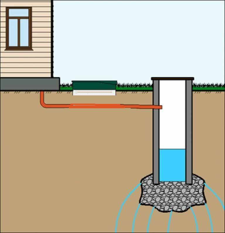 Устройство канализации в частном доме схема - всё о канализации