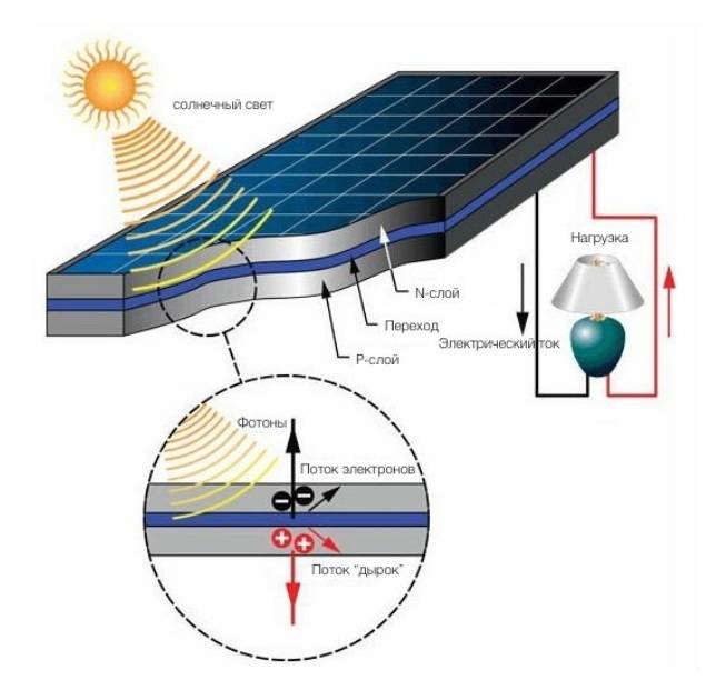 Принципы работы солнечных батарей и как они устроены. как работают солнечные батареи: принцип, устройство, материалы