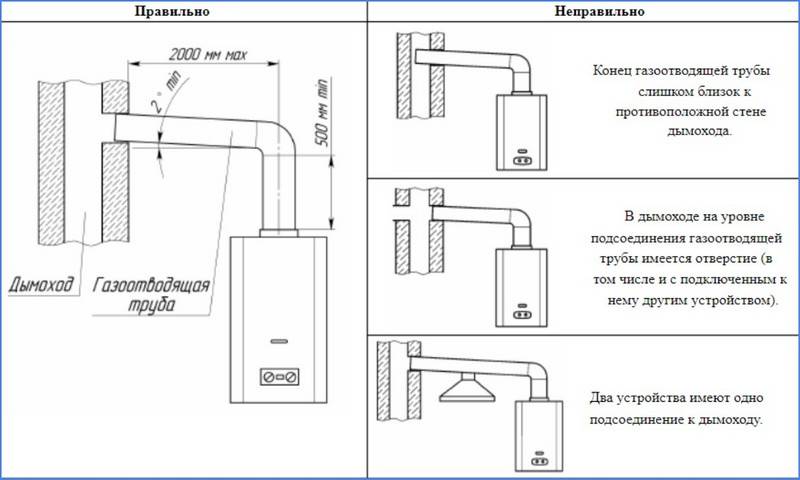Дымоход для газового котла: особенности и требования к устройствам