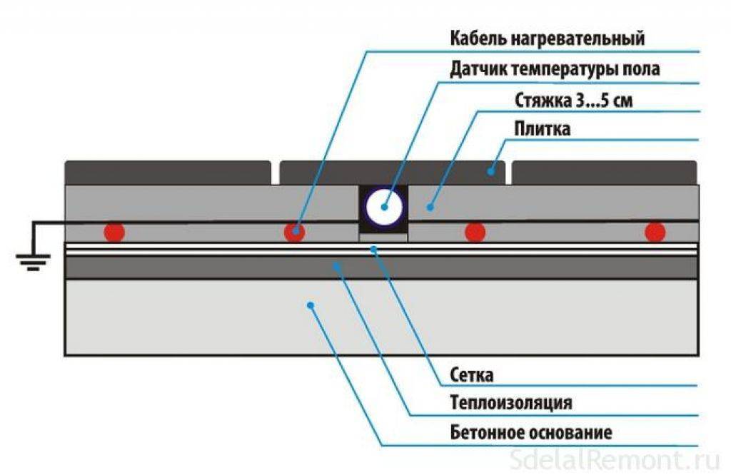 Монтаж теплого пола под плитку: виды систем подогрева, общие требования обустройства и правила монтажа своими руками