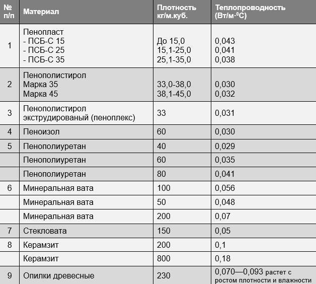 Теплопроводность утеплителей таблица - сравнение утеплителей по теплопроводности