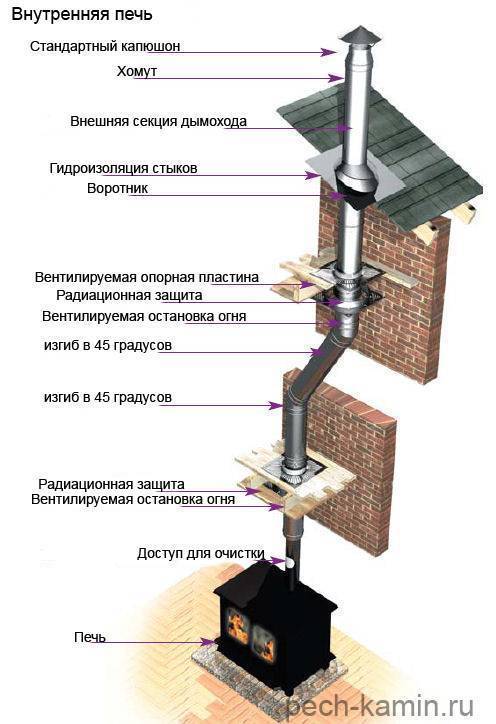 Установка и устройство дымохода для камина: выбор трубы, как сделать сечение и проход через крышу, особенности монтажа