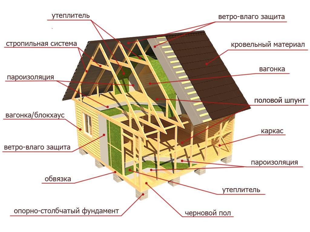 Схема стройки каркасного дома