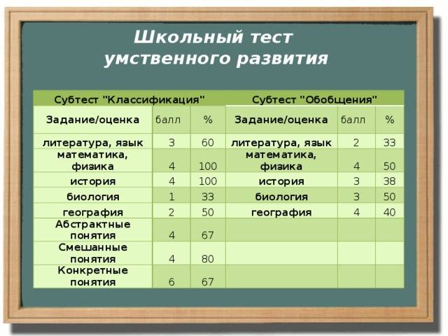 Тесты для детей 6-7 лет при поступлении в школу