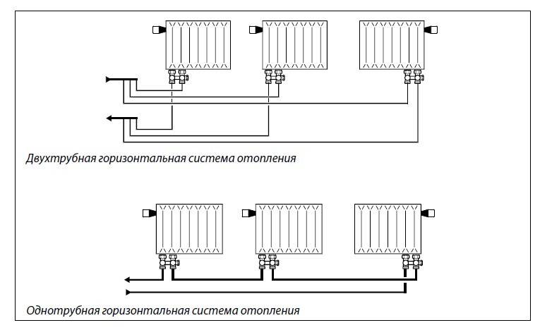 Подключение радиаторов отопления в частном доме: схемы и описание