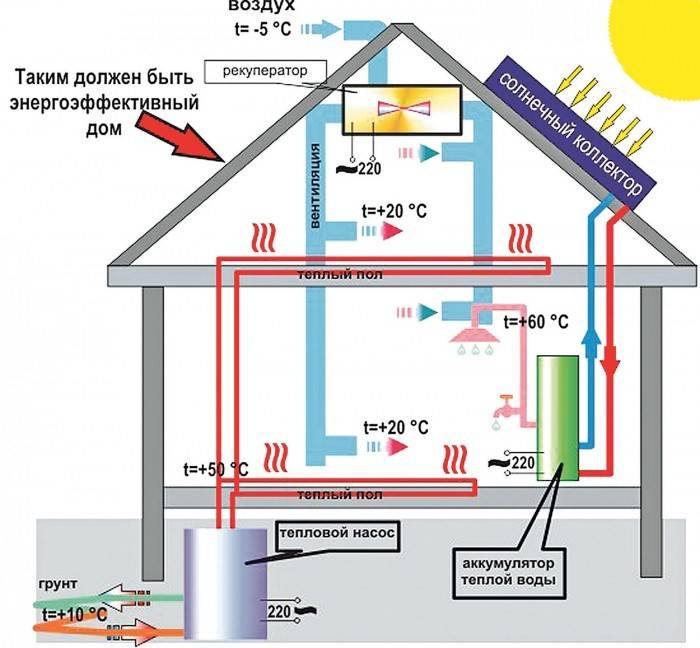 Энергосберегающие системы отопления: как экономить на тепле?