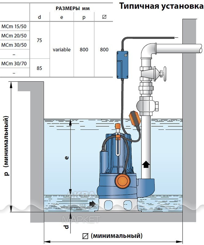 Топ-8 производителей фекальных (канализационных) насосов и станций