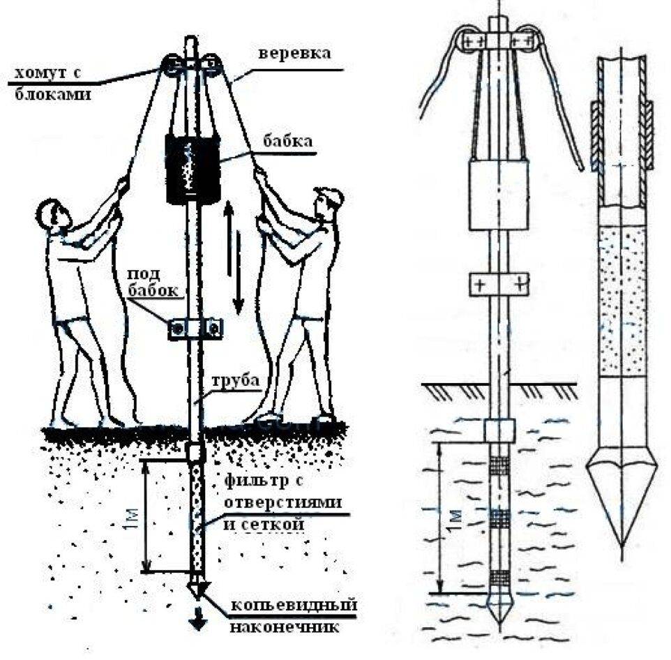 Абиссинский колодец своими руками: как сделать скважину