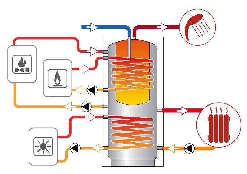 Монтаж бойлера косвенного нагрева: обвязка котла с бойлером, схема подключения, установка, как подключить
