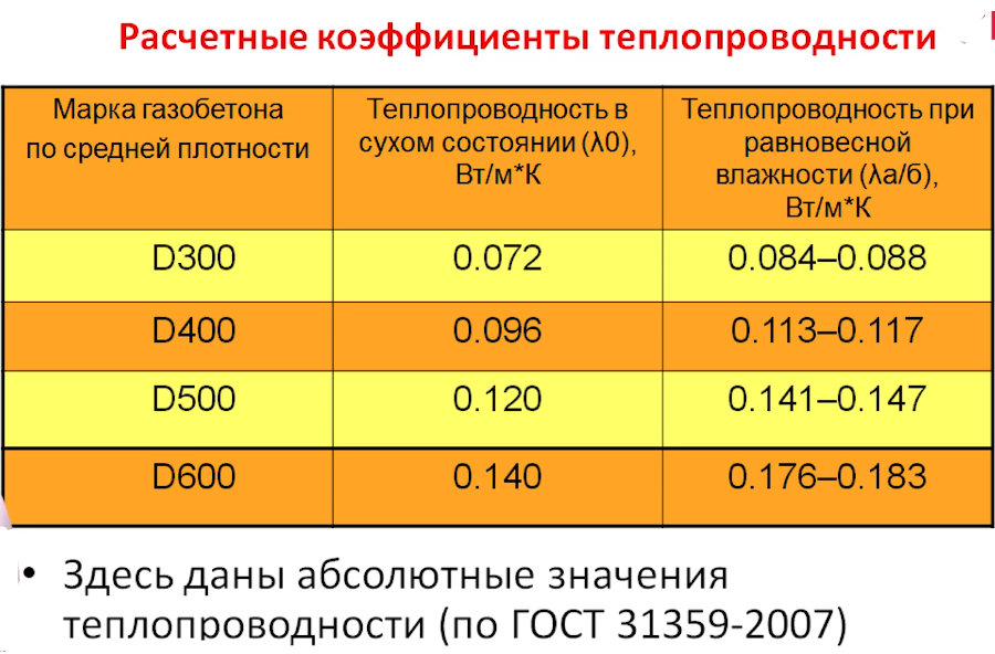 Сравнительная таблица утеплителей по теплопроводности, толщине и плотности