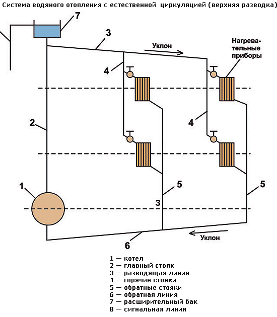 Система отопления дома с естественной циркуляцией теплоносителя