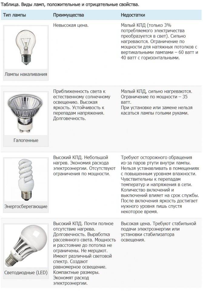 Светодиодные лампы. подробный обзор