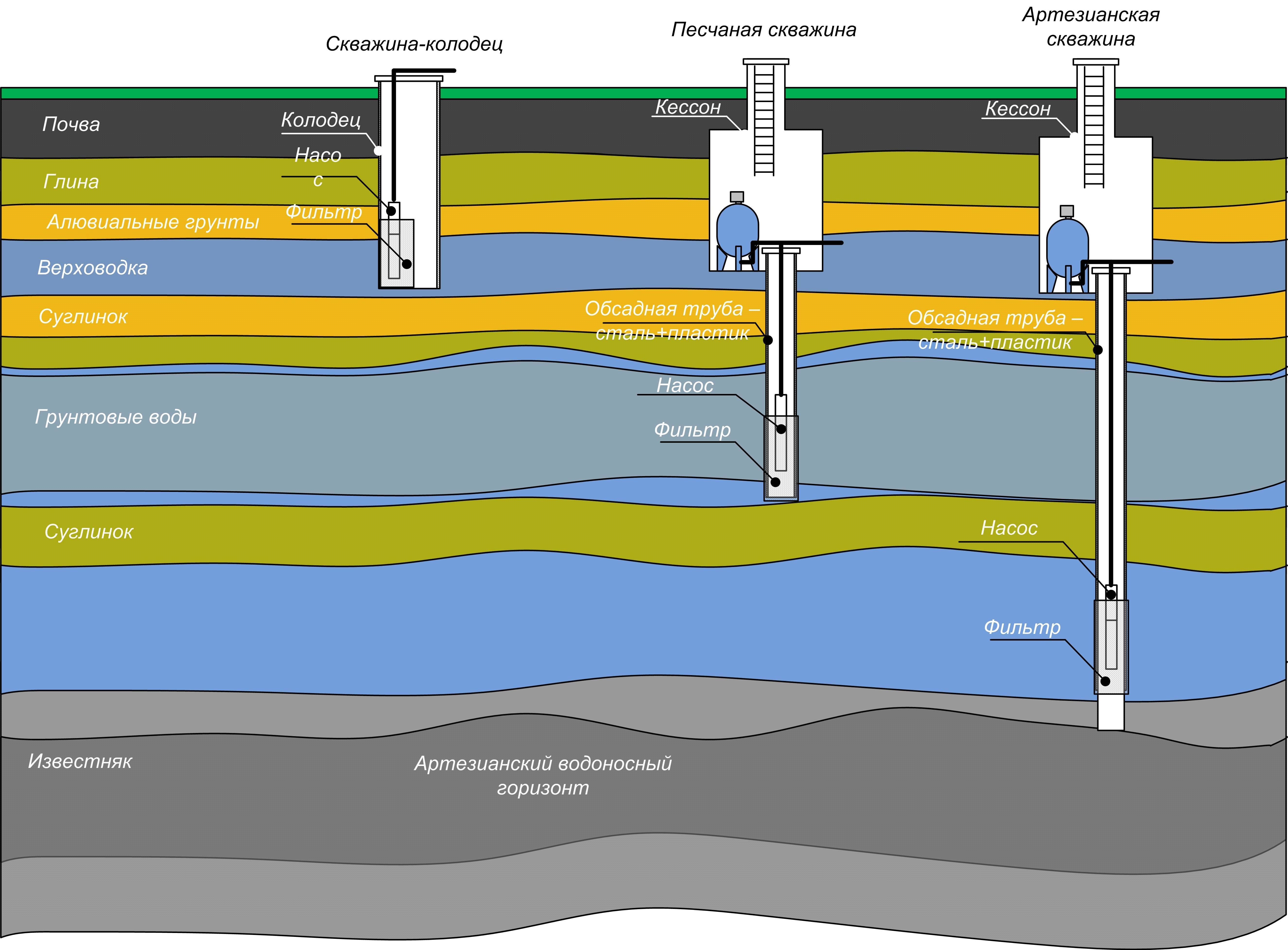 Артезианские подземные воды: что это такое, как их добывают и строют