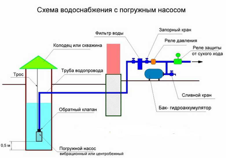 Подключение к скважине насоса: поэтапная инструкция | гидро гуру
 adblockrecovery.ru