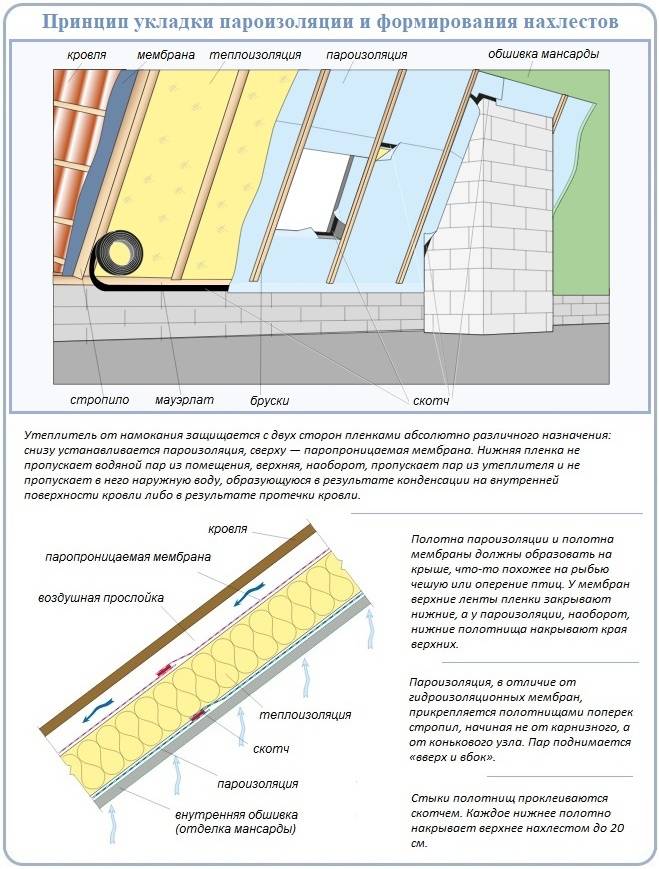Пароизоляция для крыши - как правильно укладывать, монтаж и какой материал выбрать
