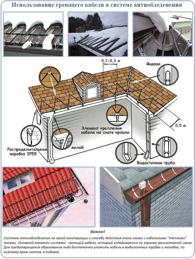 Система антиобледенения крыши: выбор оптимального варианта и его реализация своими руками