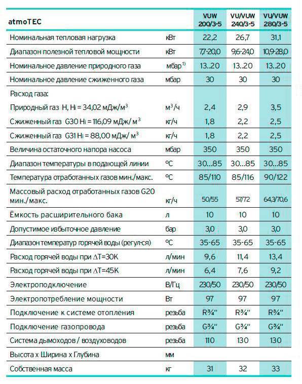 Расход газа котлов. Газовый котел 18 КВТ часовой расход газа. Газовый котел 200 КВТ расход газа. Расход газа газовый котёл Вайлант 9 КВТ. Котёл отопления газовый 550 м3 расход газа.